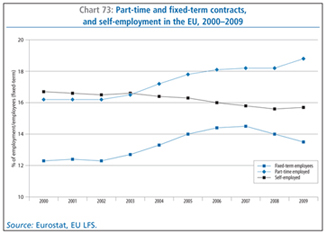 Chart 73: Part-time and fixed-term contracts, and self-employment in the EU, 2000–2009