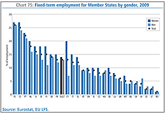 Chart 75: Fixed-term employment for Member States by gender, 2009