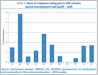 Chart 1: Share of employees taking part in STW schemes (partial unemployment and layoff) – 2009
