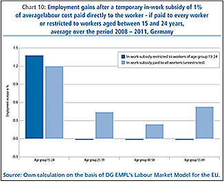 Chart 10: Employment gains after a temporary in-work subsidy of 1% of averagelabour cost paid directly to the worker - if paid to every worker or restricted to workers aged between 15 and 24 years,
average over the period 2008 – 2011, Germany