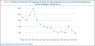 Chart 19: Number of entrants for the temporary provision of a wage supplement in the case of reduced working hours,
The Czech Republic, Nov-08-Jan 10