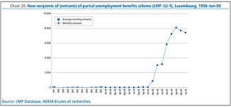 Chart 20: New recipients of (entrants) of partial unemployment benefits scheme (LMP: LU-1), Luxembourg, 1998-Jun-09