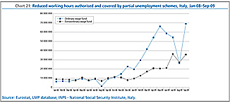Chart 21: Reduced working hours authorised and covered by partial unemployment schemes, Italy, Jan-08-Sep-09