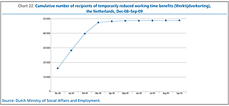 Chart 22: Cumulative number of recipients of temporarily reduced working time benefits (Werktijdverkorting), the Netherlands, Dec-08-Sep-09