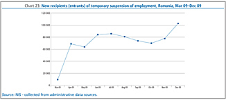Chart 23: New recipients (entrants) of temporary suspension of employment, Romania, Mar 09 - Dec 09