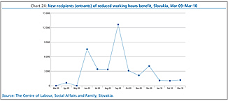 Chart 24: New recipients (entrants) of reduced working hours benefit, Slovakia, Mar-09-Mar-10