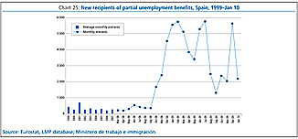 Chart 25: New recipients of partial unemployment benefits, Spain, 1999-Jan 10