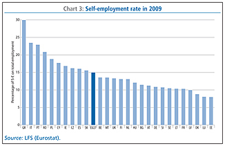 Chart 3: Self-employment rate in 2009