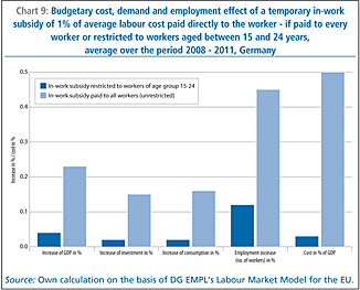 Chart 9: Budgetary cost, demand and employment effect of a temporary in-work subsidy of 1% of average labour cost paid directly to the worker - if paid to every worker or restricted to workers aged between 15 and 24 years, average over the period 2008 - 2011, Germany