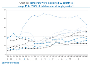 Chart 10: Temporary work in selected EU countries – age 15 to 39 (% of total number of employees) – 1