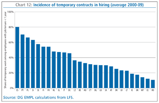 Chart 12: Incidence of temporary contracts in hiring (average 2000-09)