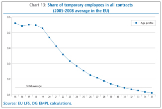 Chart 13: Share of temporary employees in all contracts (2005-2008 average in the EU)