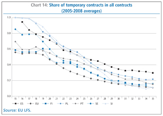 Chart 14: Share of temporary contracts in all contracts (2005-2008 averages)