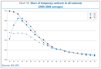 Chart 15: Share of temporary contracts in all contracts (2005-2008 averages)