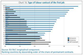 Chart 16: Type of labour contract of the first job