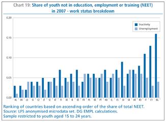 Chart 19: Share of youth not in education, employment or training (NEET) in 2007 - work status breakdown