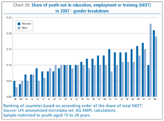 Chart 20: Share of youth not in education, employment or training (NEET) in 2007 - gender breakdown