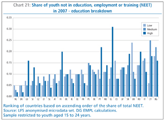 Chart 21: Share of youth not in education, employment or training (NEET) in 2007 - education breakdown