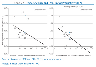 Chart 22: Temporary work and Total Factor Productivity (TFP)