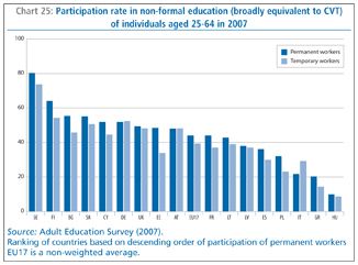Chart 25: Participation rate in non-formal education (broadly equivalent to CVT) of individuals aged 25-64 in 2007