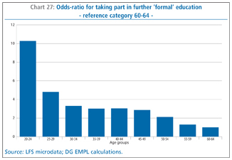 Chart 27: Odds-ratio for taking part in further ‘formal’ education
- reference category 60-64