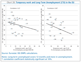 Chart 28: Temporary work and Long-Term Unemployment (LTU) in the EU