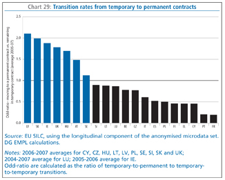 Chart 29: Transition rates from temporary to permanent contracts