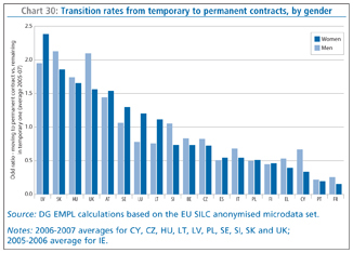 Chart 30: Transition rates from temporary to permanent contracts, by gender