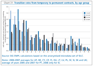 Chart 31: Transition rates from temporary to permanent contracts, by age group
