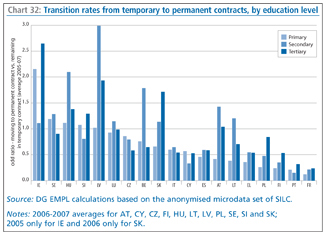 Chart 32: Transition rates from temporary to permanent contracts, by education level