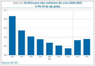 Chart 33: UR differences after and before the crisis (2009-2007) in the EU by age group