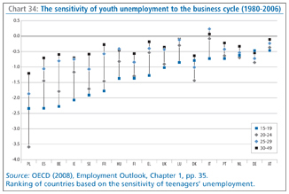 Chart 34: The sensitivity of youth unemployment to the business cycle (1980-2006)