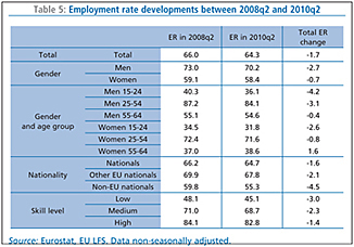 Table 5: Employment rate developments between 2008q2 and 2010q2