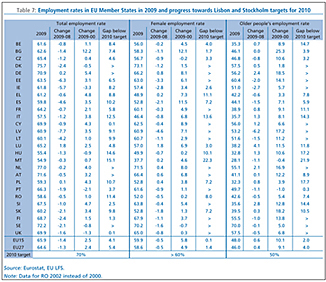 Table 7: Employment rates in EU Member States in 2009 and progress towards Lisbon and Stockholm targets for 2010