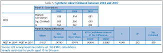 Table 5: Synthetic cohort followed between 2004 and 2007