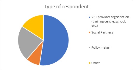 Chart showing the type of responders: majority of VET provider organisations as training centers and schools,a quarter of policy makers and finally social partners and other partners