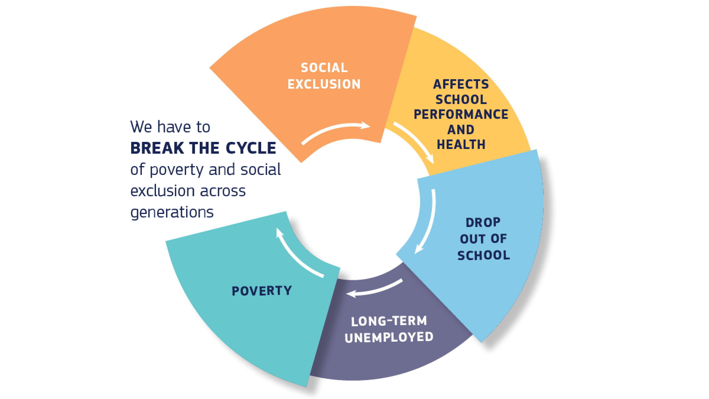 We have to break the cycle of poverty and social exclusion