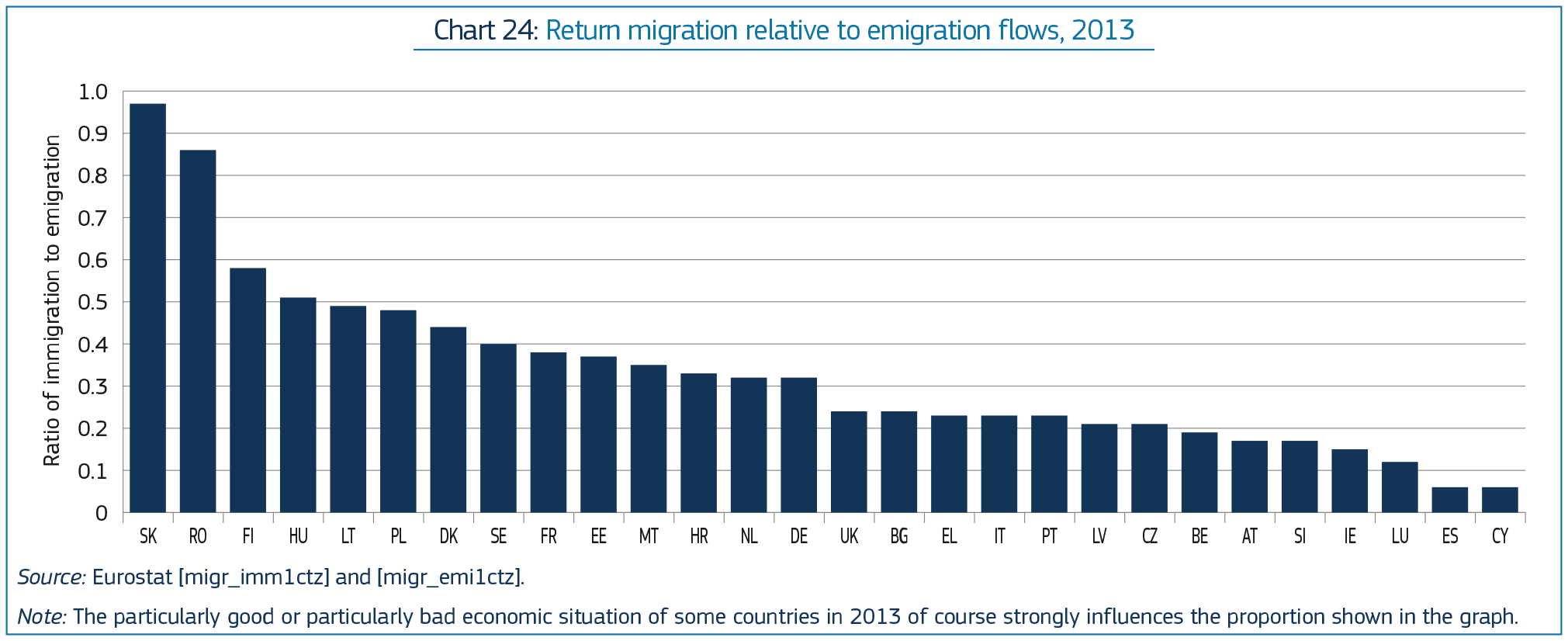 2013-ban két távozó emberre egy visszatérő jutott Magyarországon, ezzel arányaiban nálunk a negyedik legintenzívebb a munkaerő-cserélődés az Európai Unióban.
