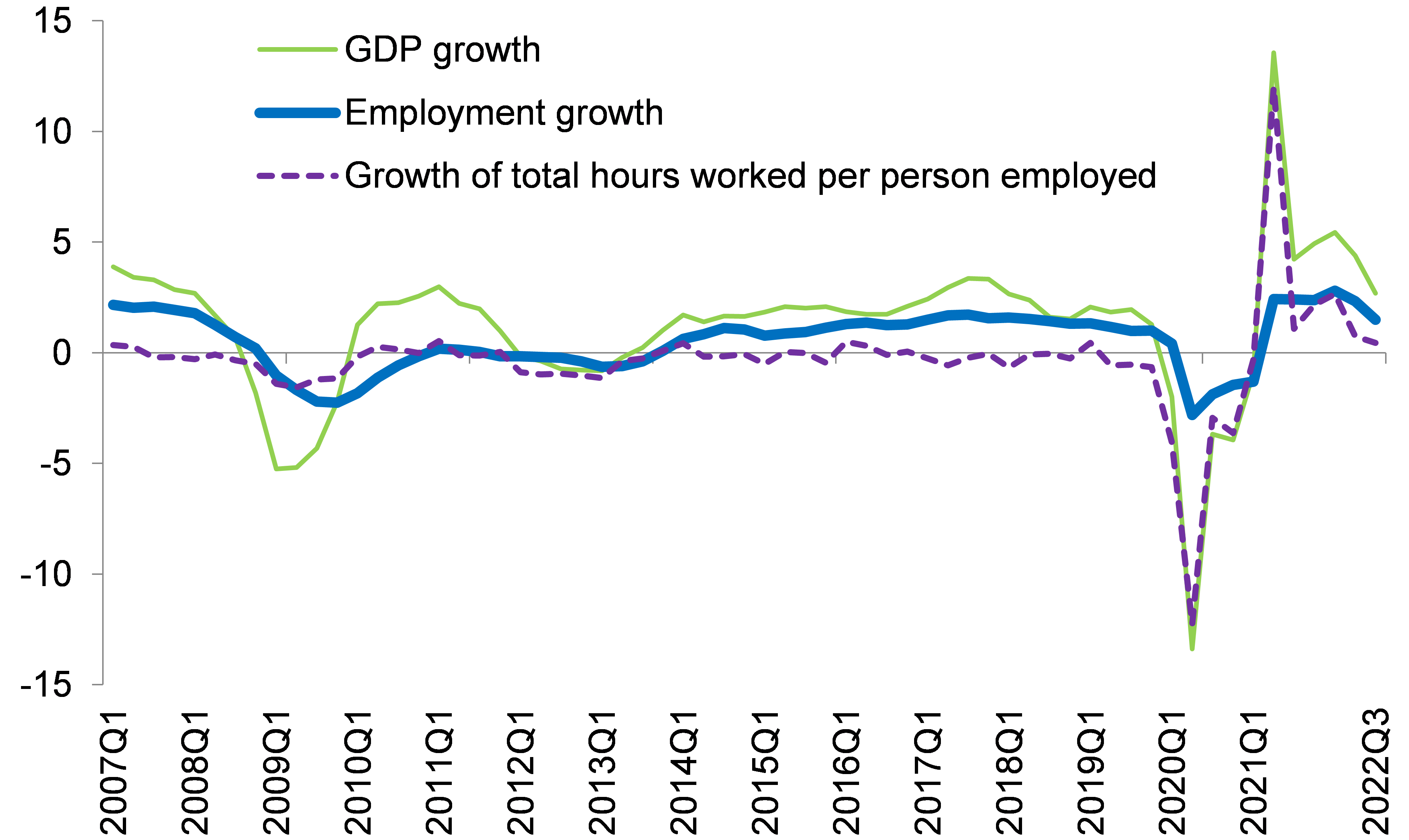 Graph 1: Employment, GDP and hours worked (yearly growth rate)