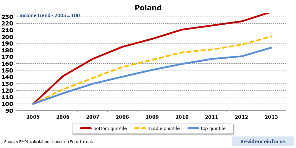 Население польши на 2023. &Income trend. Incomes of Poland. Salary trends in Sweden by year. An average salary Logistics Poland.