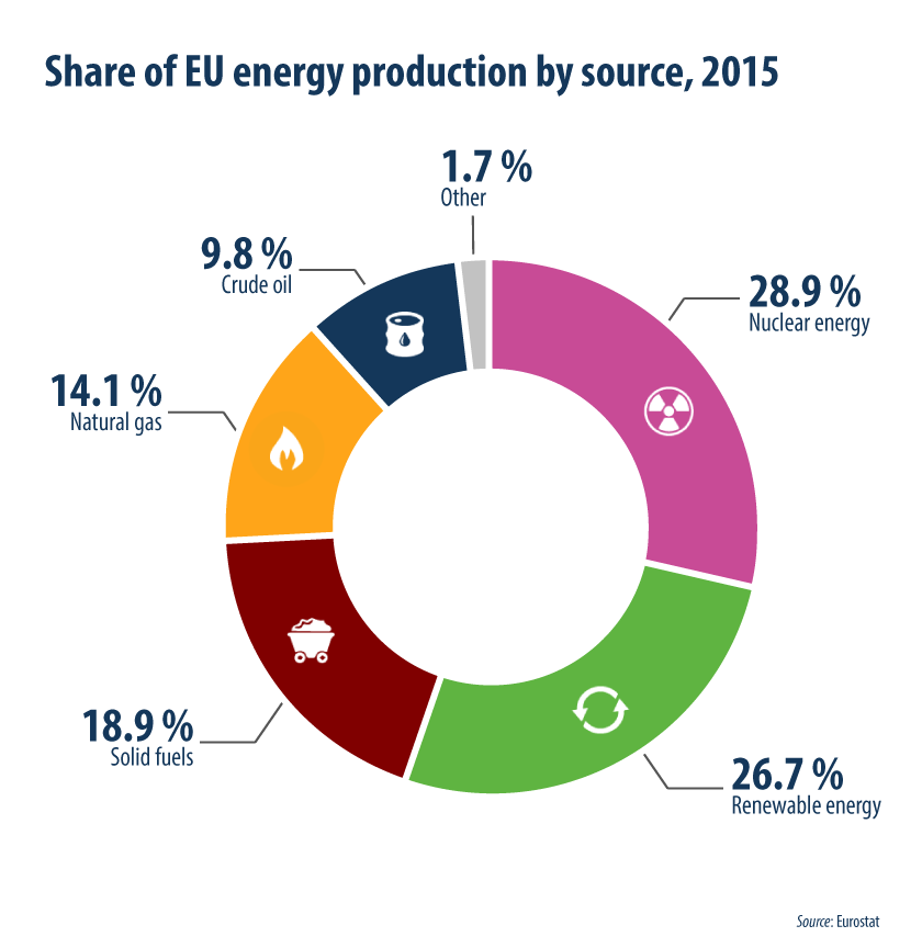 Share of EU energy production by source, 2015