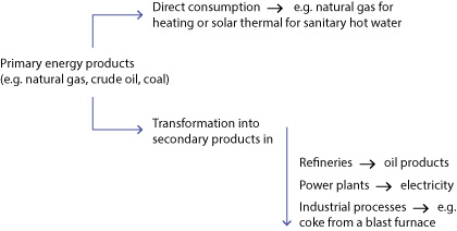 Flow of energy products from production to final consumption