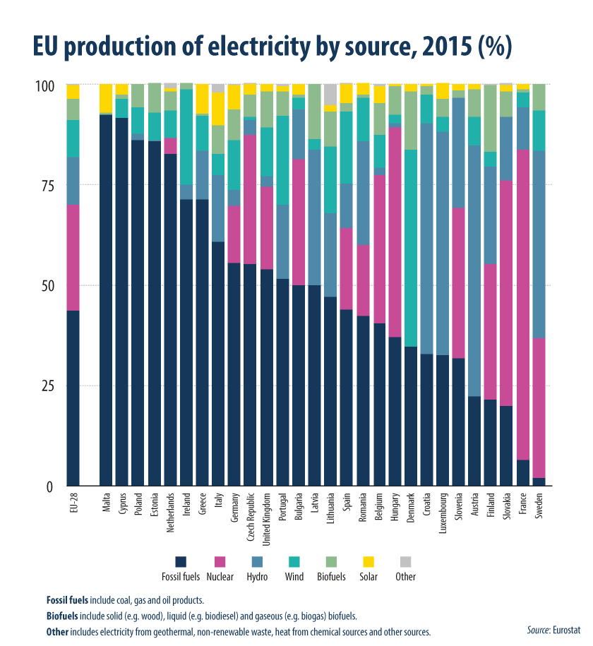 EU production of electricity by source, 2015