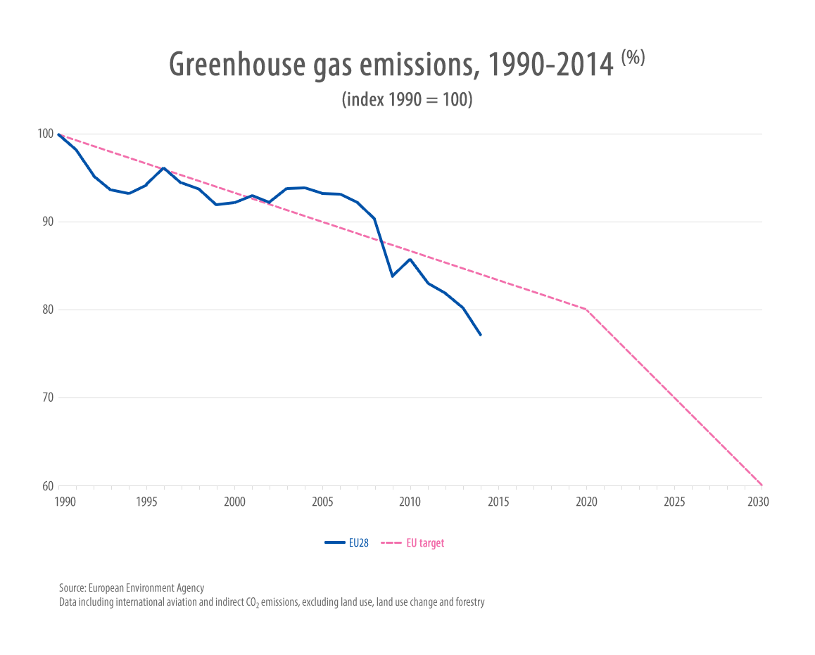 Greenhouse Gas Emissions, 1990-2014