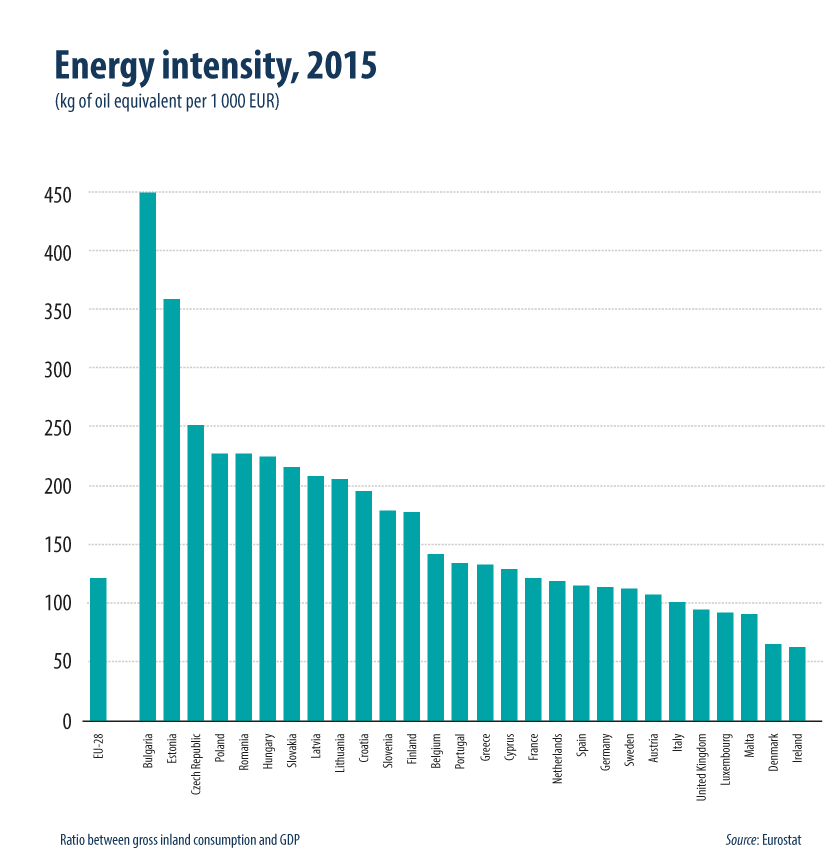 Energy intensity, 2015
