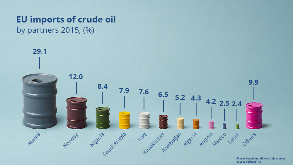 EU imports of crude oil