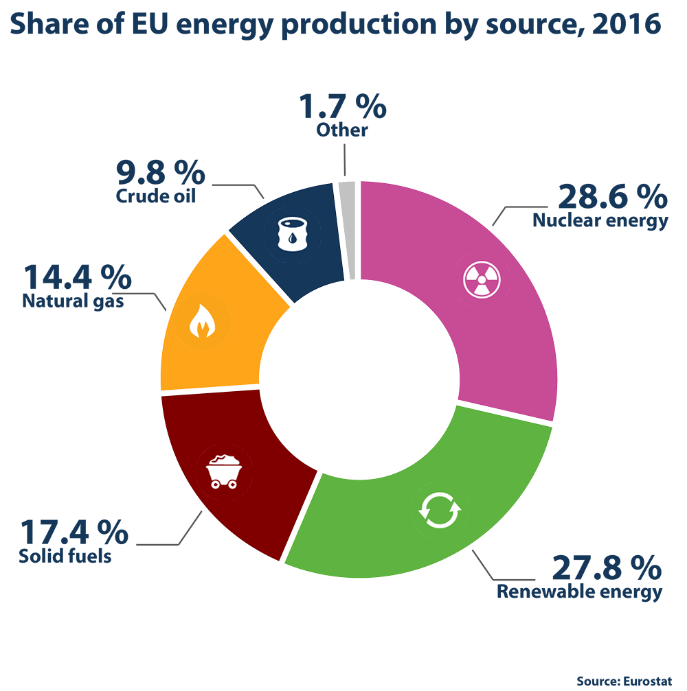 Share of EU energy production by source, 2015
