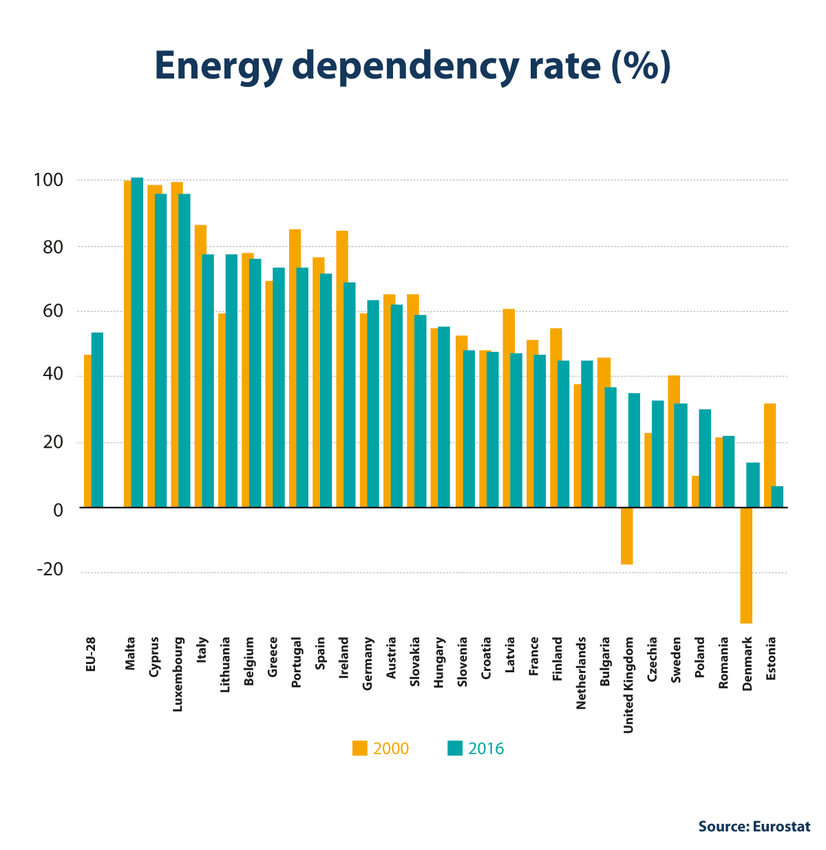Energy dependency rate