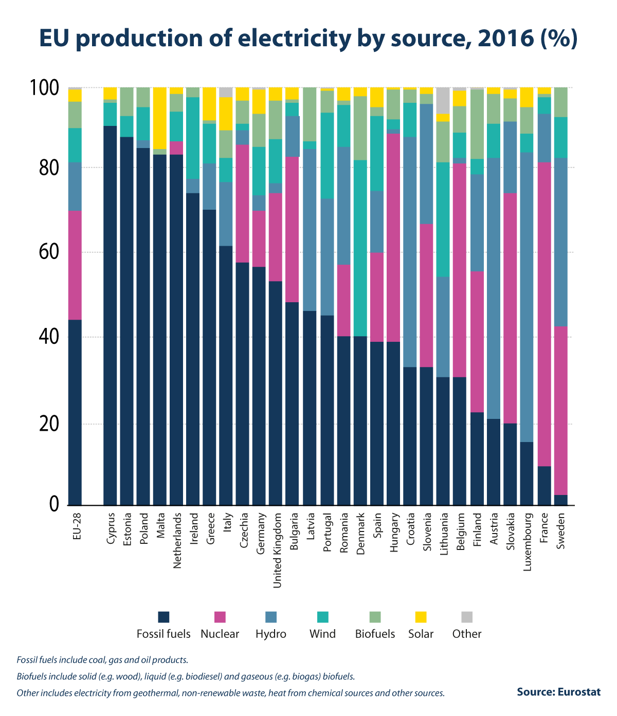 EU production of electricity by source, 2015