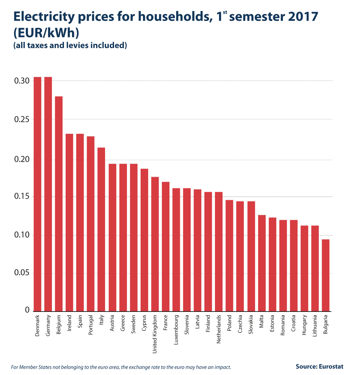 Electricity prices for households, 1st semester, 2016